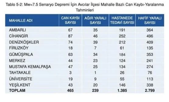 İBB'den İstanbul'da 7.5'lik deprem senaryosu! 5