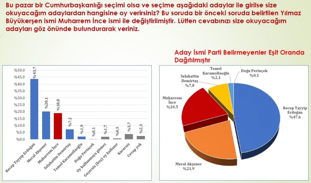 Konsensus'tan Flaş son anket: Akşener yükselişte, Erdoğan kesin başkan! 11