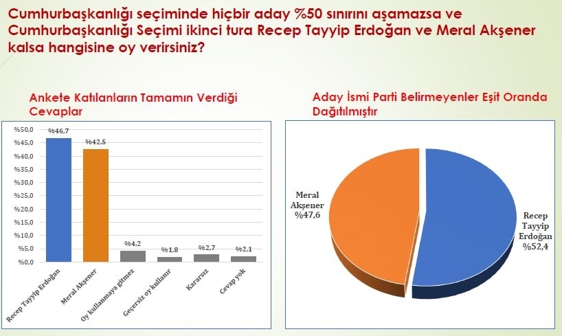 Konsensus'tan Flaş son anket: Akşener yükselişte, Erdoğan kesin başkan! 13