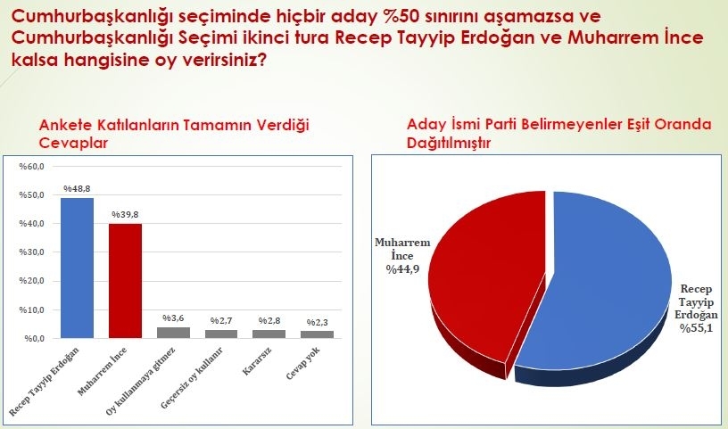 Konsensus'tan Flaş son anket: Akşener yükselişte, Erdoğan kesin başkan! 15