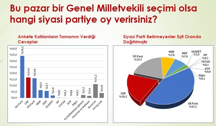 Konsensus'tan Flaş son anket: Akşener yükselişte, Erdoğan kesin başkan! 7