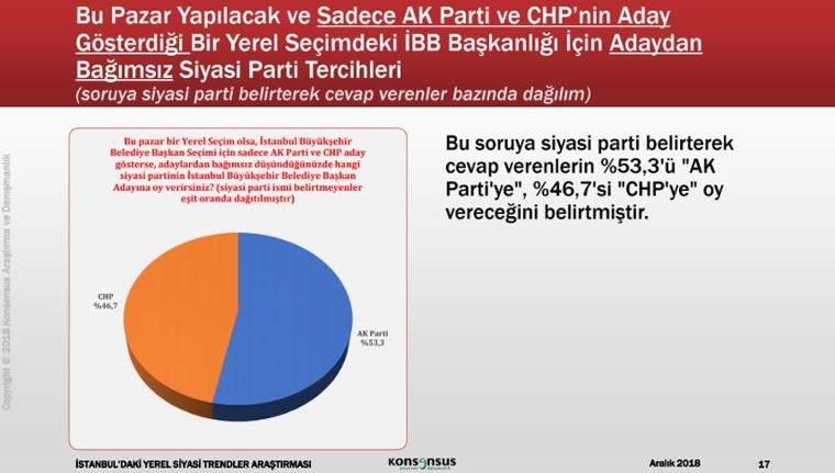 Konsensus'tan şok İstanbul anketi 12
