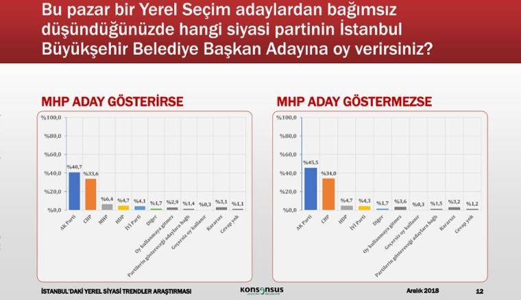 Konsensus'tan şok İstanbul anketi 7