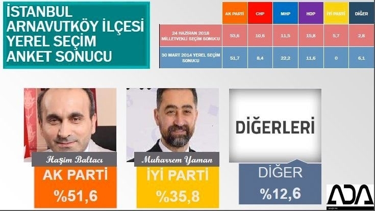 İstanbul için son seçim anketi İşte ilçe ilçe sonuçlar 13