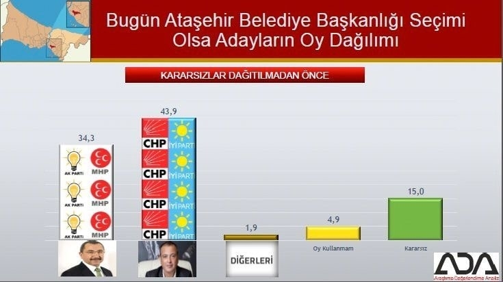 İstanbul için son seçim anketi İşte ilçe ilçe sonuçlar 14