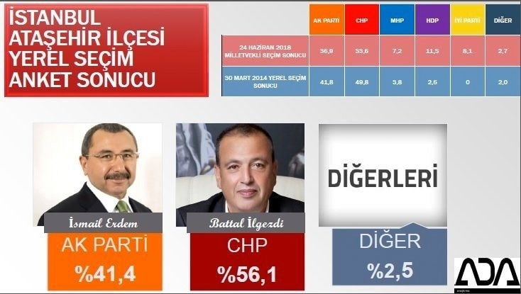 İstanbul için son seçim anketi İşte ilçe ilçe sonuçlar 15