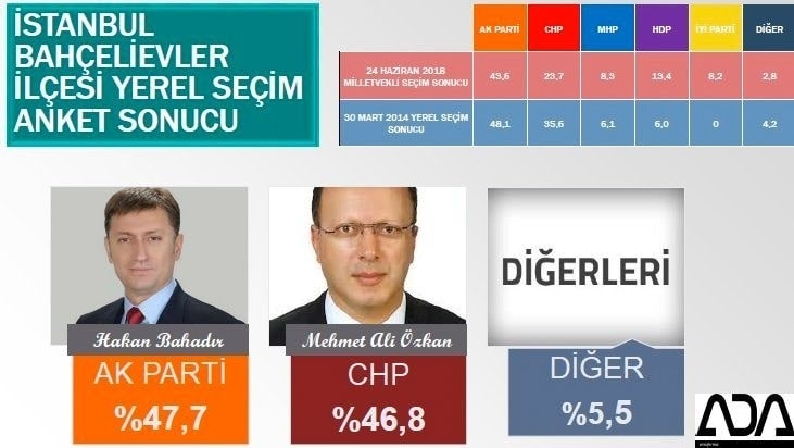 İstanbul için son seçim anketi İşte ilçe ilçe sonuçlar 22