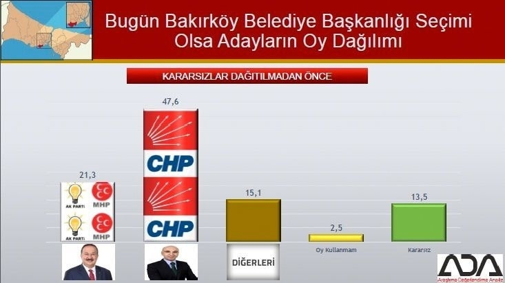 İstanbul için son seçim anketi İşte ilçe ilçe sonuçlar 23