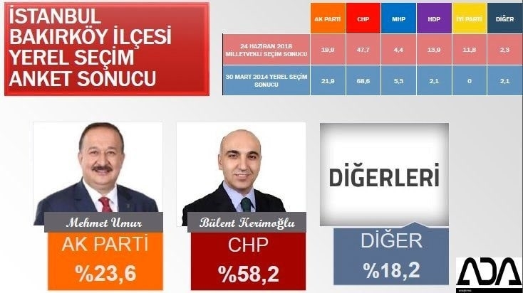 İstanbul için son seçim anketi İşte ilçe ilçe sonuçlar 24