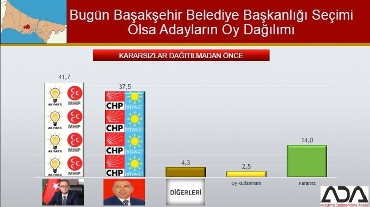 İstanbul için son seçim anketi İşte ilçe ilçe sonuçlar 25
