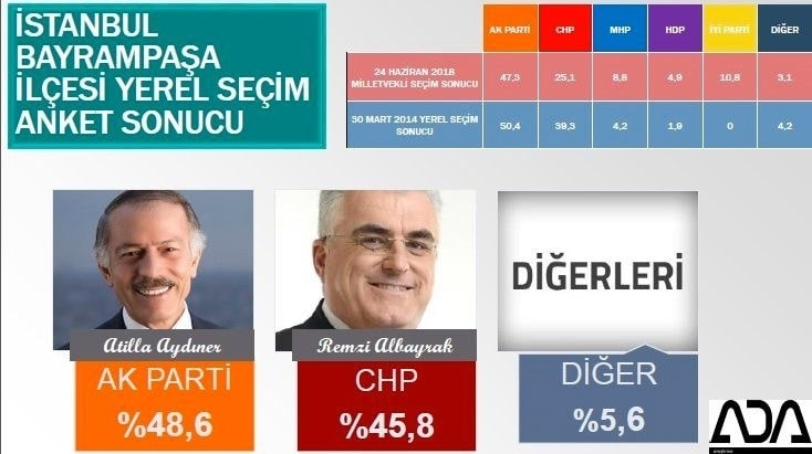 İstanbul için son seçim anketi İşte ilçe ilçe sonuçlar 28