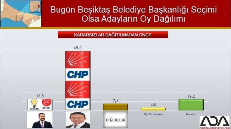 İstanbul için son seçim anketi İşte ilçe ilçe sonuçlar 29