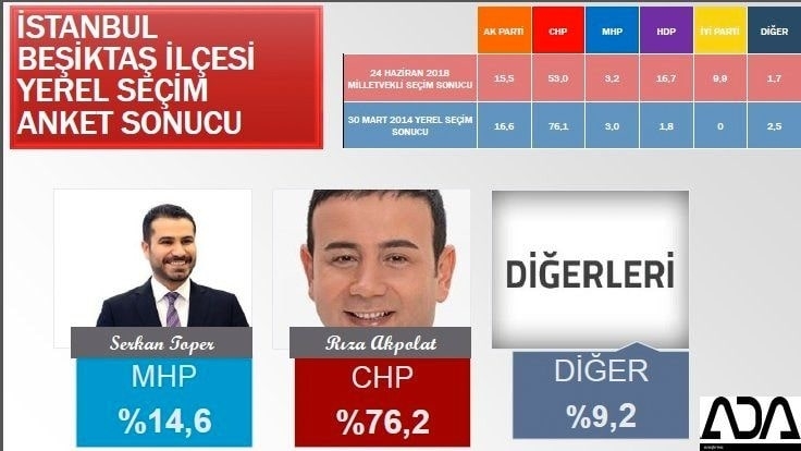 İstanbul için son seçim anketi İşte ilçe ilçe sonuçlar 30