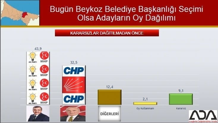 İstanbul için son seçim anketi İşte ilçe ilçe sonuçlar 31