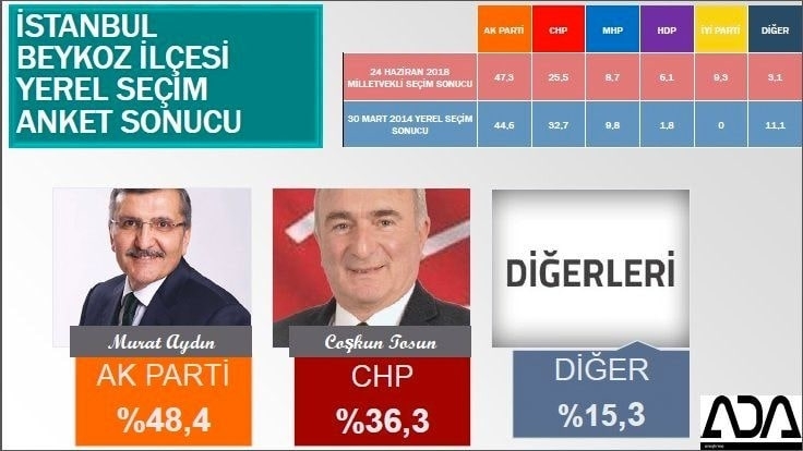İstanbul için son seçim anketi İşte ilçe ilçe sonuçlar 32