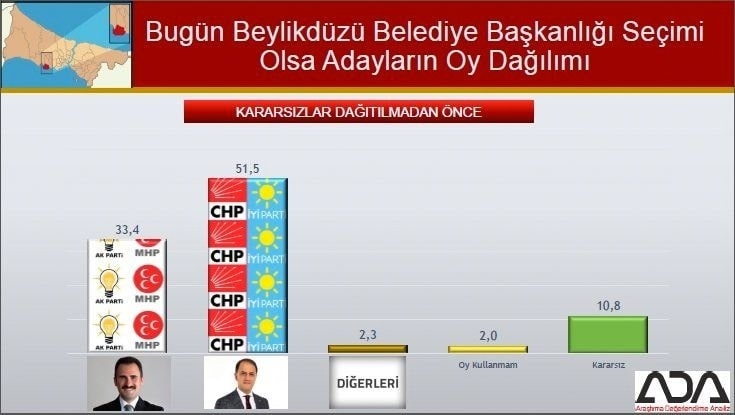 İstanbul için son seçim anketi İşte ilçe ilçe sonuçlar 33