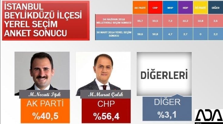 İstanbul için son seçim anketi İşte ilçe ilçe sonuçlar 34