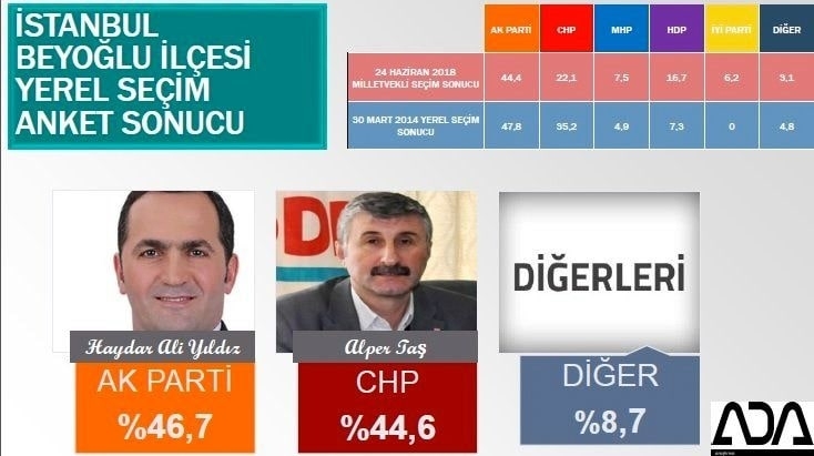 İstanbul için son seçim anketi İşte ilçe ilçe sonuçlar 36