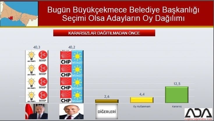 İstanbul için son seçim anketi İşte ilçe ilçe sonuçlar 37