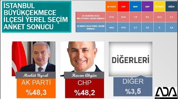 İstanbul için son seçim anketi İşte ilçe ilçe sonuçlar 38