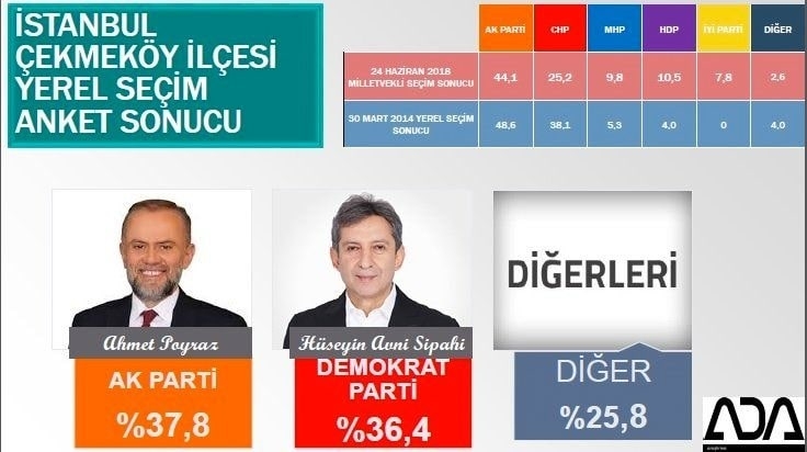 İstanbul için son seçim anketi İşte ilçe ilçe sonuçlar 42
