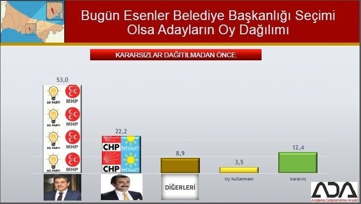 İstanbul için son seçim anketi İşte ilçe ilçe sonuçlar 43