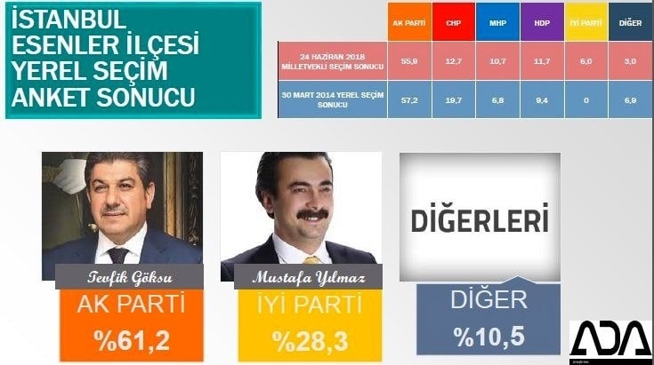 İstanbul için son seçim anketi İşte ilçe ilçe sonuçlar 44