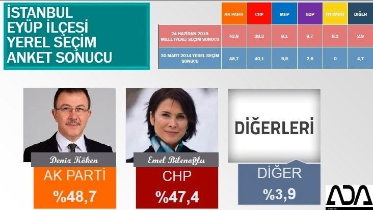 İstanbul için son seçim anketi İşte ilçe ilçe sonuçlar 47