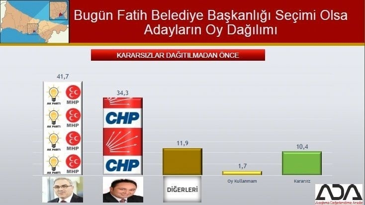 İstanbul için son seçim anketi İşte ilçe ilçe sonuçlar 48