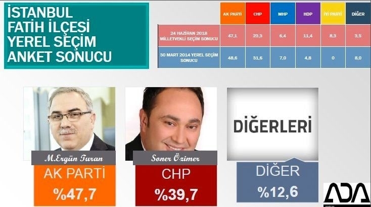 İstanbul için son seçim anketi İşte ilçe ilçe sonuçlar 49