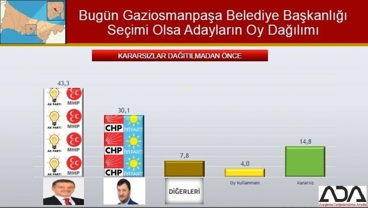 İstanbul için son seçim anketi İşte ilçe ilçe sonuçlar 50