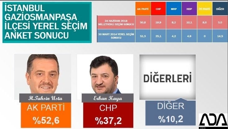 İstanbul için son seçim anketi İşte ilçe ilçe sonuçlar 51