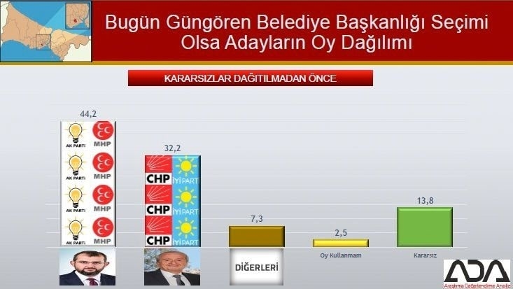 İstanbul için son seçim anketi İşte ilçe ilçe sonuçlar 52