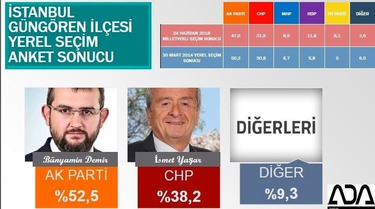 İstanbul için son seçim anketi İşte ilçe ilçe sonuçlar 53
