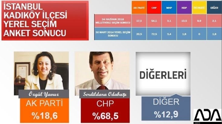 İstanbul için son seçim anketi İşte ilçe ilçe sonuçlar 55
