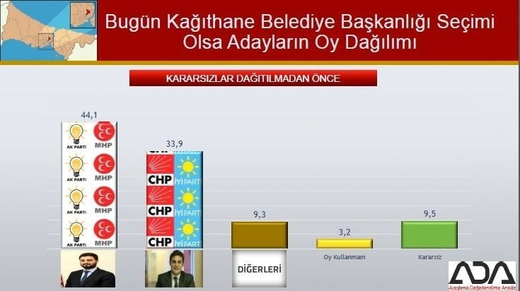 İstanbul için son seçim anketi İşte ilçe ilçe sonuçlar 56