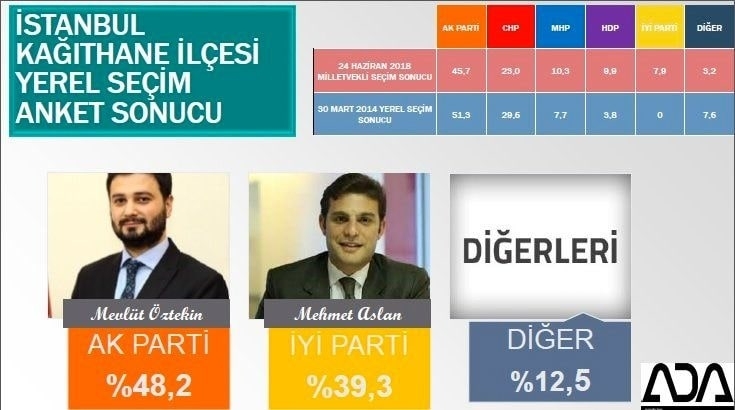 İstanbul için son seçim anketi İşte ilçe ilçe sonuçlar 57