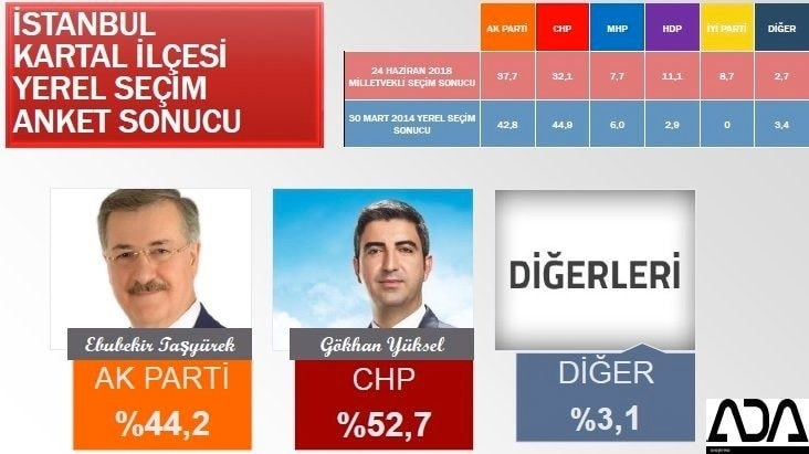 İstanbul için son seçim anketi İşte ilçe ilçe sonuçlar 59