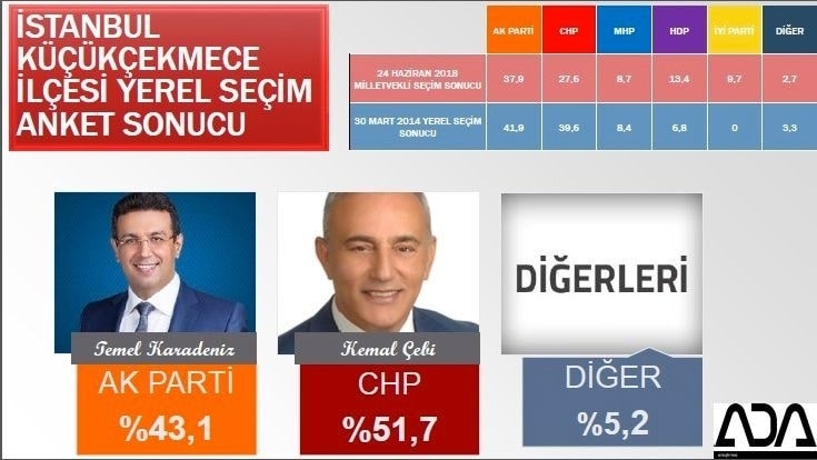 İstanbul için son seçim anketi İşte ilçe ilçe sonuçlar 61