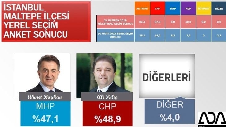 İstanbul için son seçim anketi İşte ilçe ilçe sonuçlar 63