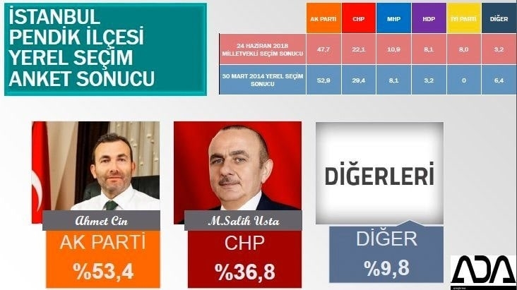 İstanbul için son seçim anketi İşte ilçe ilçe sonuçlar 65
