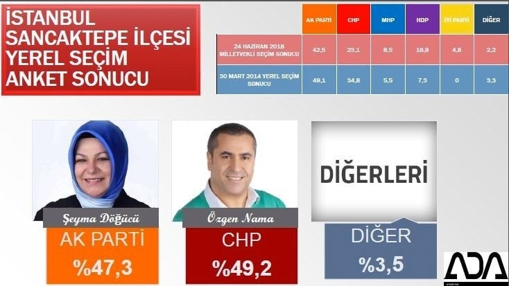 İstanbul için son seçim anketi İşte ilçe ilçe sonuçlar 67