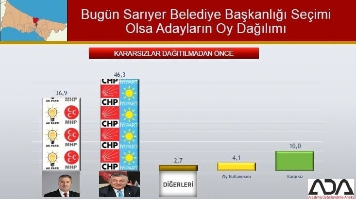 İstanbul için son seçim anketi İşte ilçe ilçe sonuçlar 68