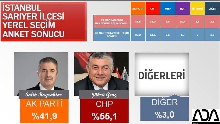 İstanbul için son seçim anketi İşte ilçe ilçe sonuçlar 69