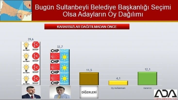 İstanbul için son seçim anketi İşte ilçe ilçe sonuçlar 72