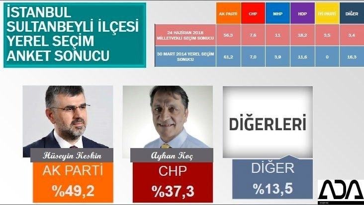 İstanbul için son seçim anketi İşte ilçe ilçe sonuçlar 73