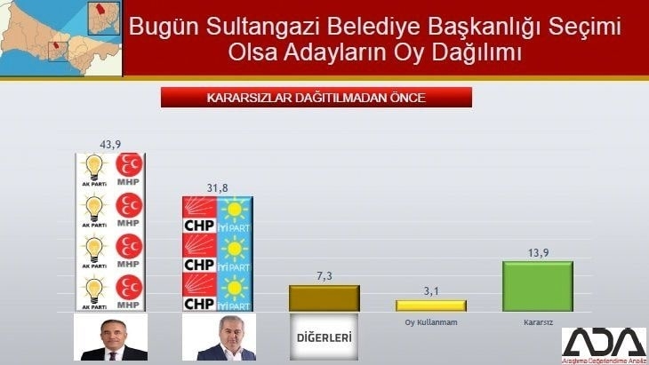 İstanbul için son seçim anketi İşte ilçe ilçe sonuçlar 74