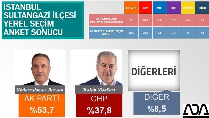 İstanbul için son seçim anketi İşte ilçe ilçe sonuçlar 75