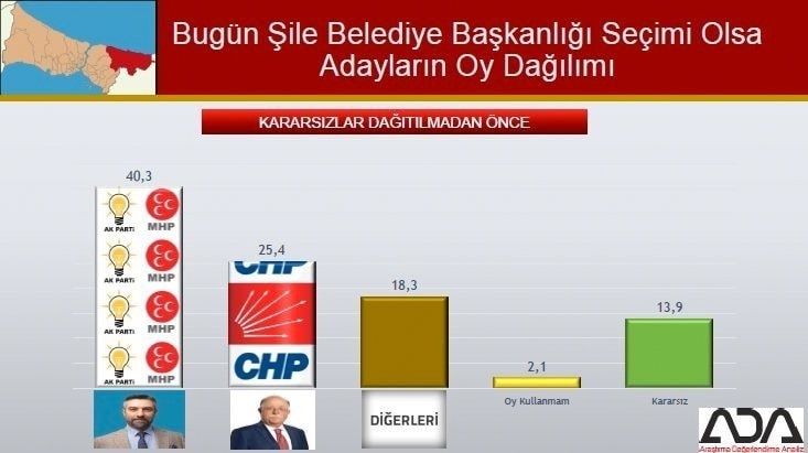 İstanbul için son seçim anketi İşte ilçe ilçe sonuçlar 76