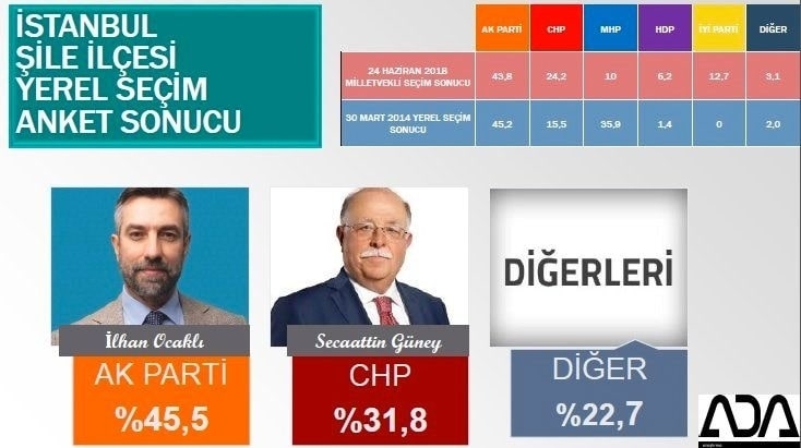 İstanbul için son seçim anketi İşte ilçe ilçe sonuçlar 77